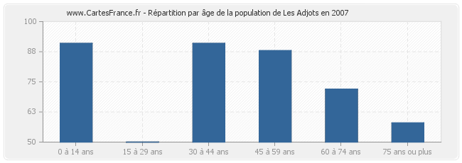 Répartition par âge de la population de Les Adjots en 2007